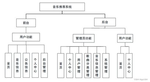基于協(xié)同過濾算法的SpringBoot音樂推薦系統(tǒng)設(shè)計與實(shí)現(xiàn)